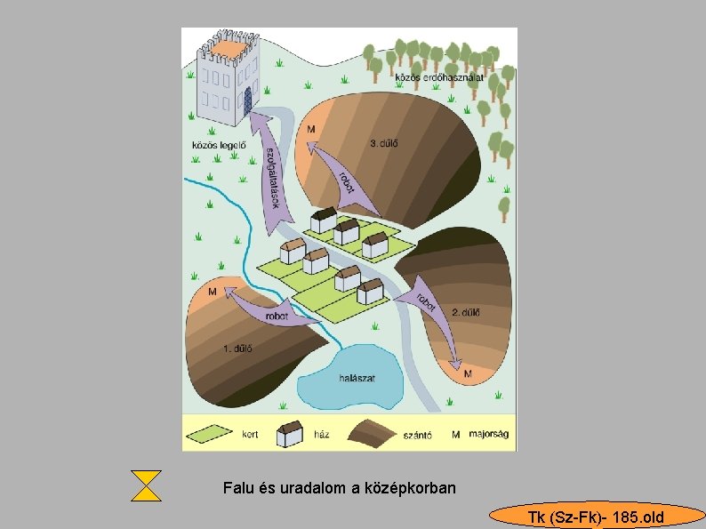 Falu és uradalom a középkorban Tk (Sz-Fk)- 185. old 