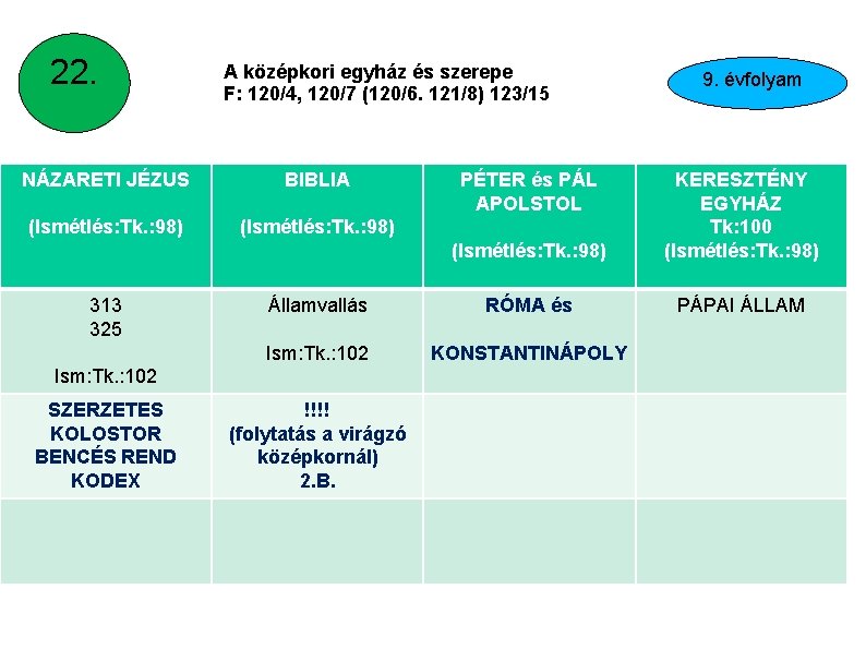 22. A középkori egyház és szerepe F: 120/4, 120/7 (120/6. 121/8) 123/15 NÁZARETI JÉZUS