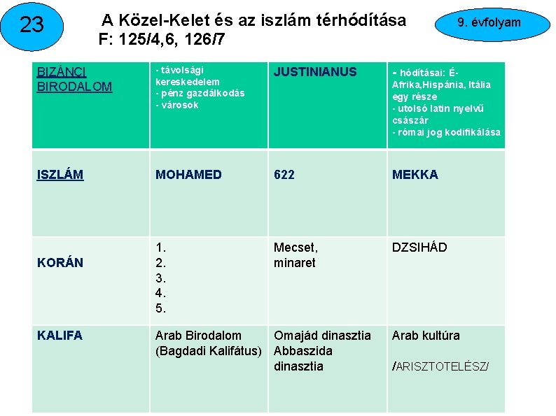 23 A Közel-Kelet és az iszlám térhódítása F: 125/4, 6, 126/7 BIZÁNCI BIRODALOM -