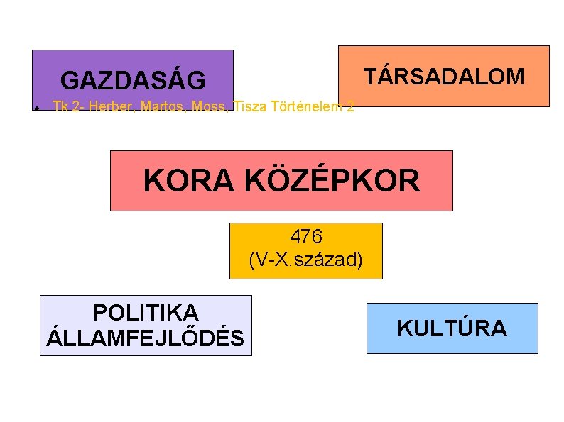 TÁRSADALOM GAZDASÁG Tk 2 - Herber, Martos, Moss, Tisza Történelem 2 KORA KÖZÉPKOR 476