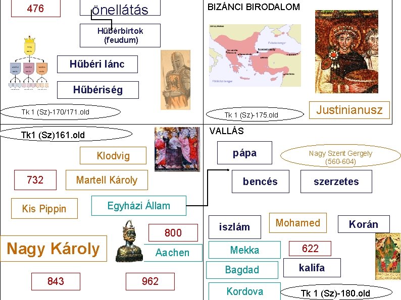önellátás 476 BIZÁNCI BIRODALOM Hűbérbirtok (feudum) Hűbéri lánc Hűbériség Tk 1 (Sz)-170/171. old Tk
