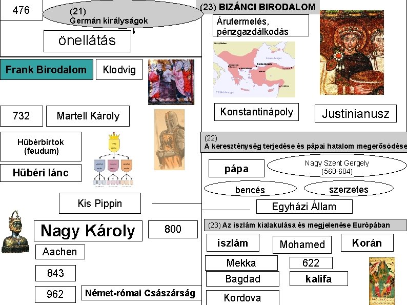 476 (23) BIZÁNCI BIRODALOM (21) Germán királyságok Árutermelés, pénzgazdálkodás önellátás Frank Birodalom 732 Klodvig