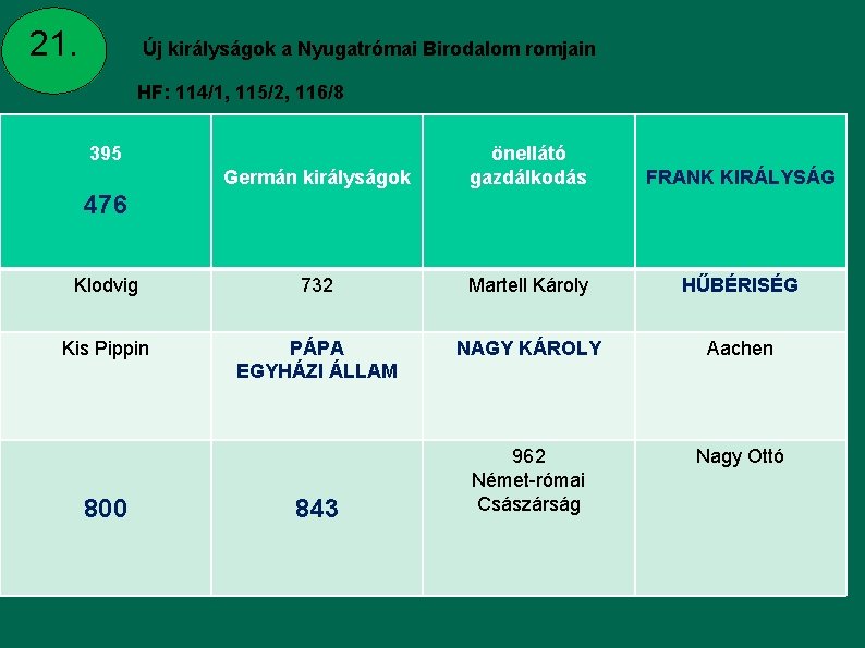 21. Új királyságok a Nyugatrómai Birodalom romjain HF: 114/1, 115/2, 116/8 395 Germán királyságok