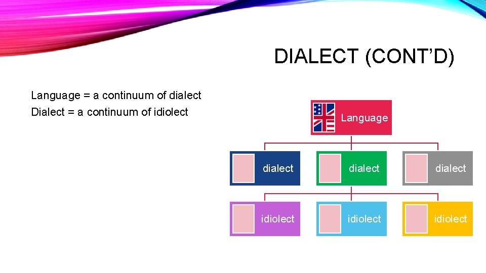 DIALECT (CONT’D) Language = a continuum of dialect Dialect = a continuum of idiolect