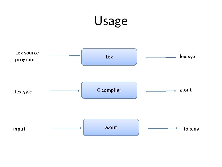 Usage Lex source program lex. yy. c input Lex C compiler a. out lex.