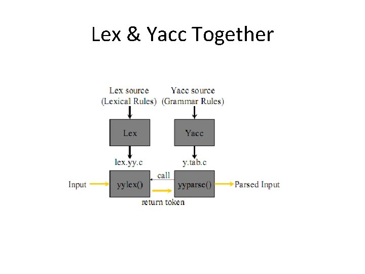 Lex & Yacc Together 