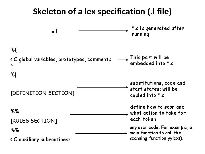 Skeleton of a lex specification (. l file) x. l *. c is generated