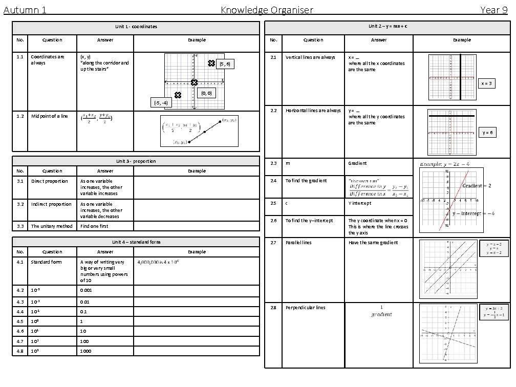 Autumn 1 Knowledge Organiser Year 9 Unit 2 – y = mx + c Autumn 1 Knowledge Organiser Year 9 Unit 2 – y = mx + c