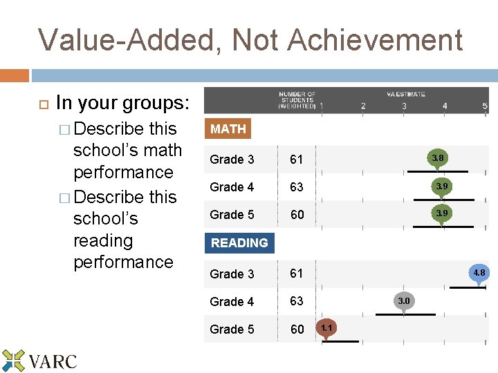 Value-Added, Not Achievement In your groups: � Describe this school’s math performance � Describe