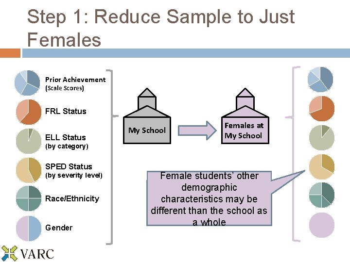 Step 1: Reduce Sample to Just Females Prior Achievement (Scale Scores) FRL Status ELL