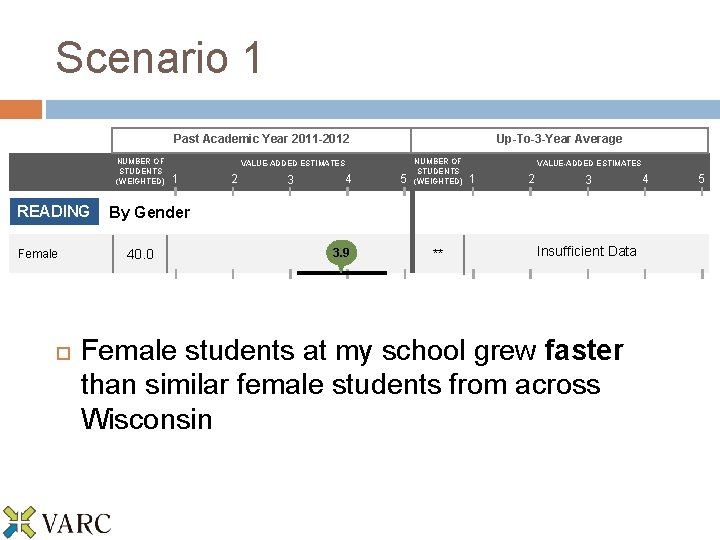 Scenario 1 Past Academic Year 2011 -2012 NUMBER OF STUDENTS (WEIGHTED) READING Female Up-To-3