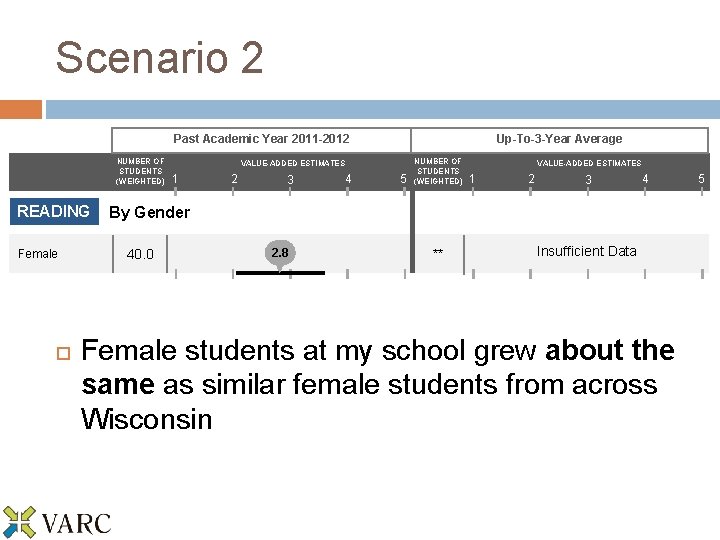 Scenario 2 Past Academic Year 2011 -2012 NUMBER OF STUDENTS (WEIGHTED) READING Female Up-To-3