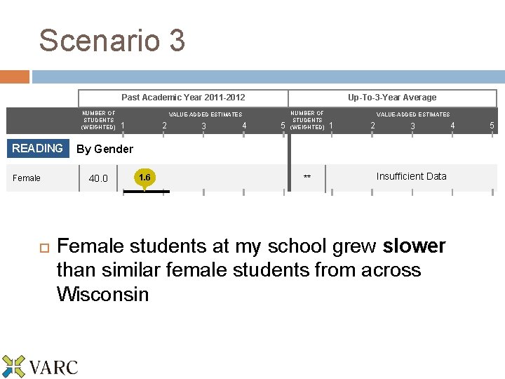 Scenario 3 Past Academic Year 2011 -2012 NUMBER OF STUDENTS (WEIGHTED) READING Female Up-To-3