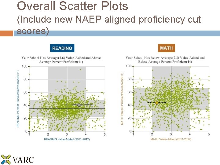 Overall Scatter Plots (Include new NAEP aligned proficiency cut scores) 