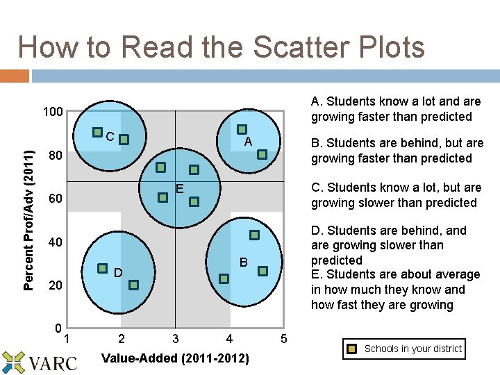 How to Read the Scatter Plots A. Students know a lot and are growing