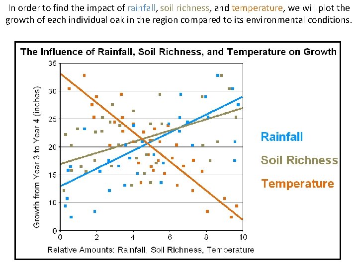 In order to find the impact of rainfall, soil richness, and temperature, we will