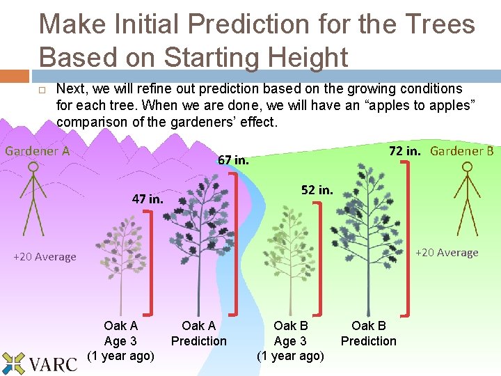 Make Initial Prediction for the Trees Based on Starting Height Next, we will refine