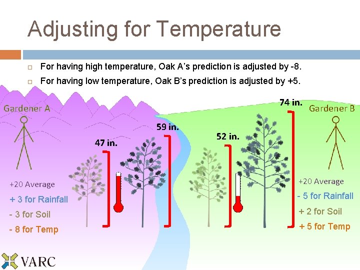 Adjusting for Temperature For having high temperature, Oak A’s prediction is adjusted by -8.