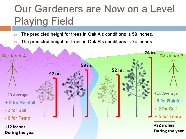 Our Gardeners are Now on a Level Playing Field The predicted height for trees