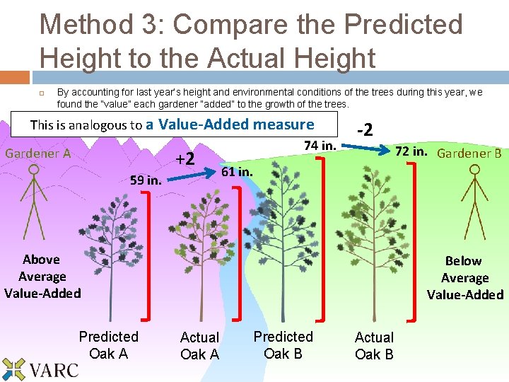 Method 3: Compare the Predicted Height to the Actual Height By accounting for last