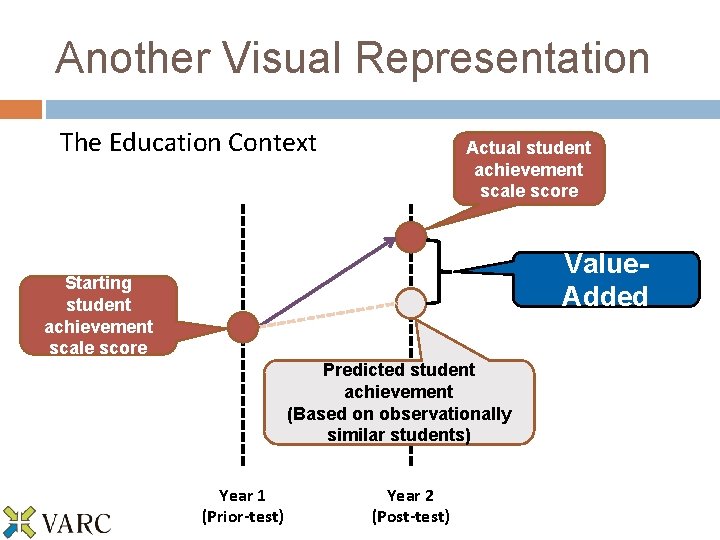 Another Visual Representation The Education Context Actual student achievement scale score Value. Added Starting