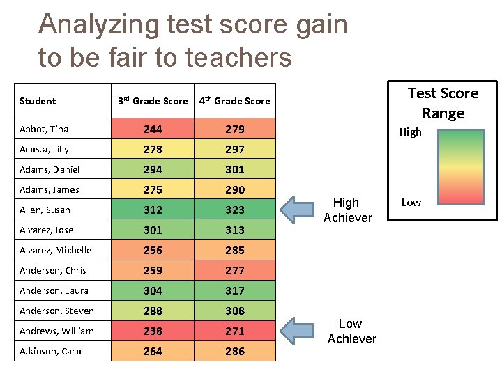 Analyzing test score gain to be fair to teachers Student 3 rd Grade Score