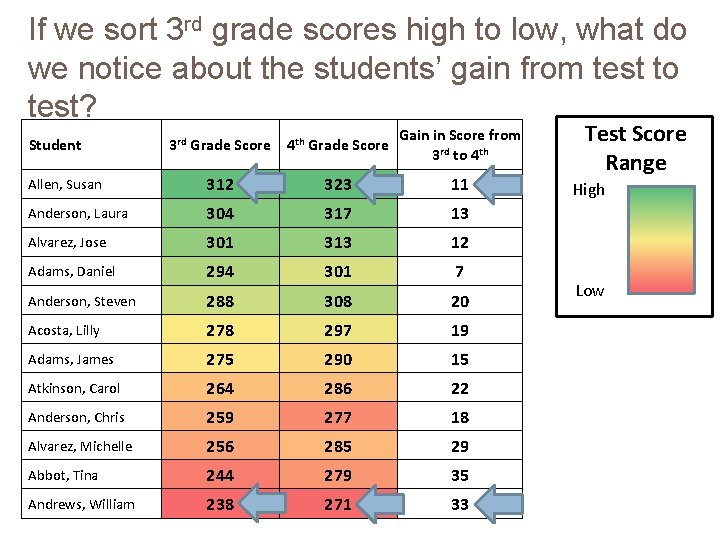 If we sort 3 rd grade scores high to low, what do we notice