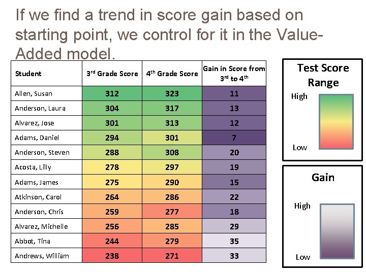 If we find a trend in score gain based on starting point, we control