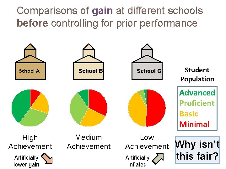 Comparisons of gain at different schools before controlling for prior performance School A School