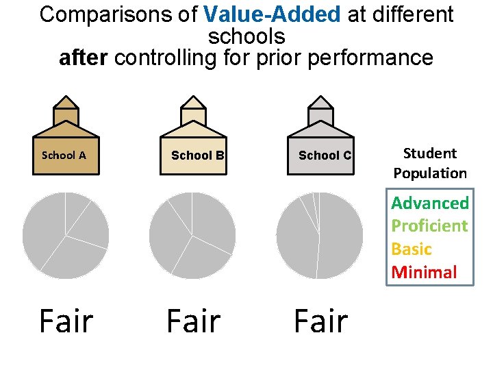 Comparisons of Value-Added at different schools after controlling for prior performance School A School