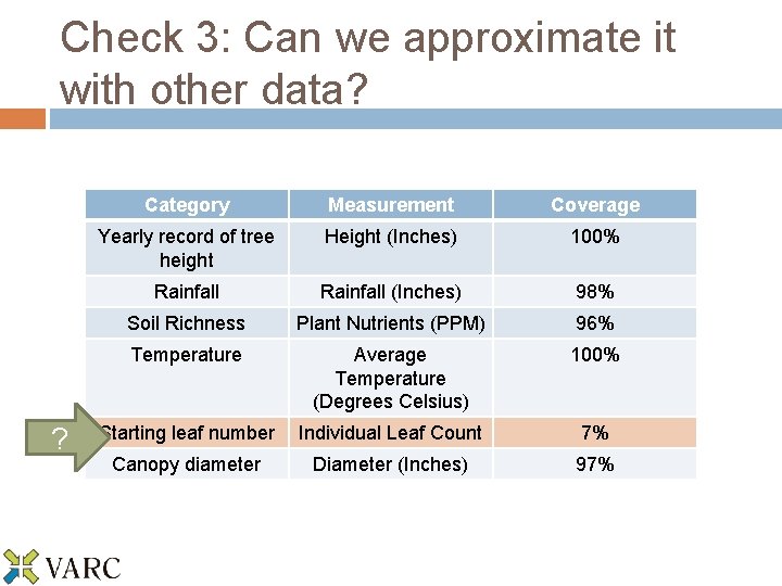 Check 3: Can we approximate it with other data? ? Category Measurement Coverage Yearly