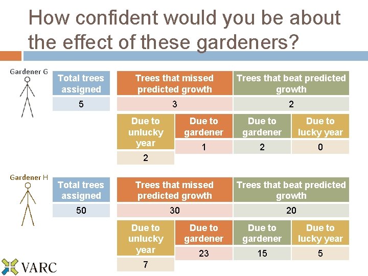 How confident would you be about the effect of these gardeners? Gardener G Total