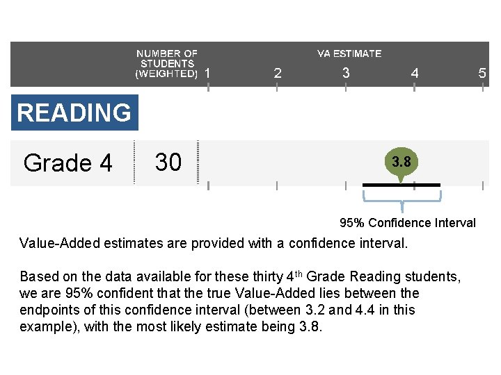 3 READING Grade 4 30 3. 8 95% Confidence Interval Value-Added estimates are provided
