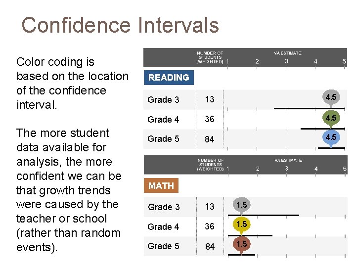 Confidence Intervals Color coding is based on the location of the confidence interval. The