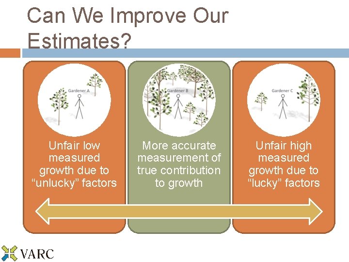 Can We Improve Our Estimates? Unfair low measured growth due to “unlucky” factors More