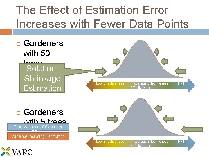 The Effect of Estimation Error Increases with Fewer Data Points Gardeners with 50 trees