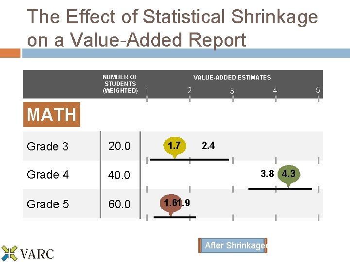 The Effect of Statistical Shrinkage on a Value-Added Report NUMBER OF STUDENTS (WEIGHTED) VALUE-ADDED