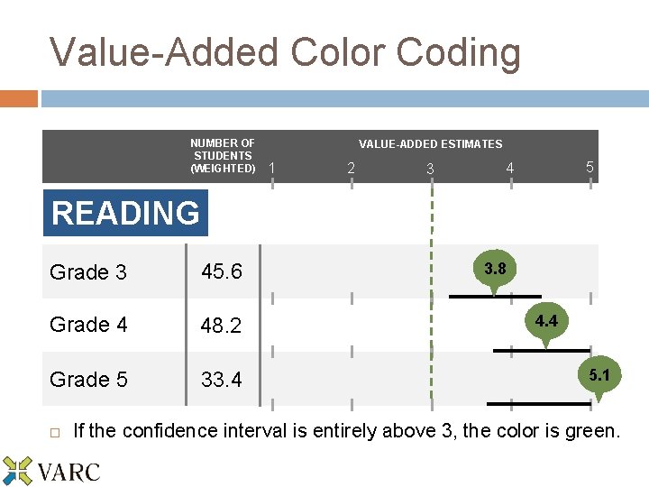 Value-Added Color Coding NUMBER OF STUDENTS (WEIGHTED) VALUE-ADDED ESTIMATES 1 2 5 4 3