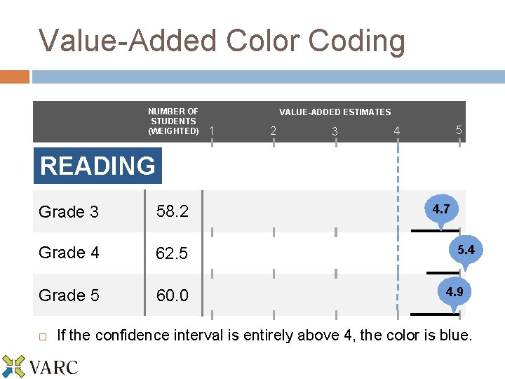 Value-Added Color Coding NUMBER OF STUDENTS (WEIGHTED) VALUE-ADDED ESTIMATES 1 2 3 5 4