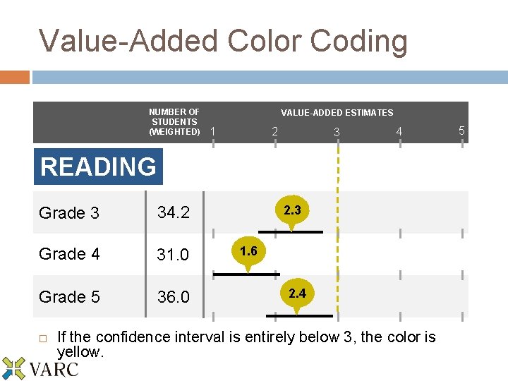Value-Added Color Coding NUMBER OF STUDENTS (WEIGHTED) VALUE-ADDED ESTIMATES 1 2 3 4 READING