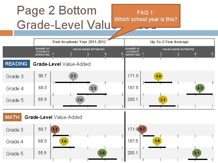 Page 2 Bottom FAQ 1: Which school year is this? Grade-Level Value-Added Past Academic