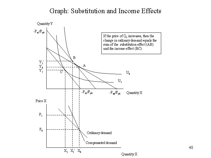 Graph: Substitution and Income Effects Quantity Y -Px 1/Py 0 If the price of