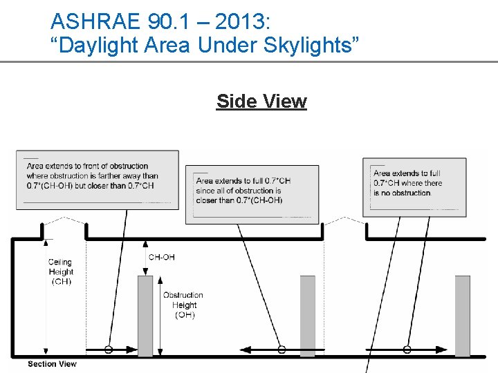 ASHRAE 90. 1 – 2013: “Daylight Area Under Skylights” Side View 