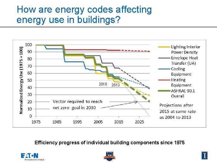 How are energy codes affecting energy use in buildings? 2010 2013 Efficiency progress of