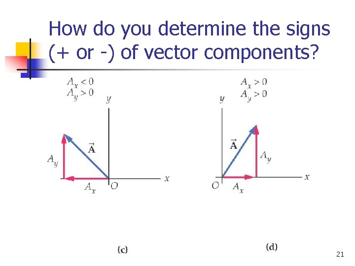 How do you determine the signs (+ or -) of vector components? 21 