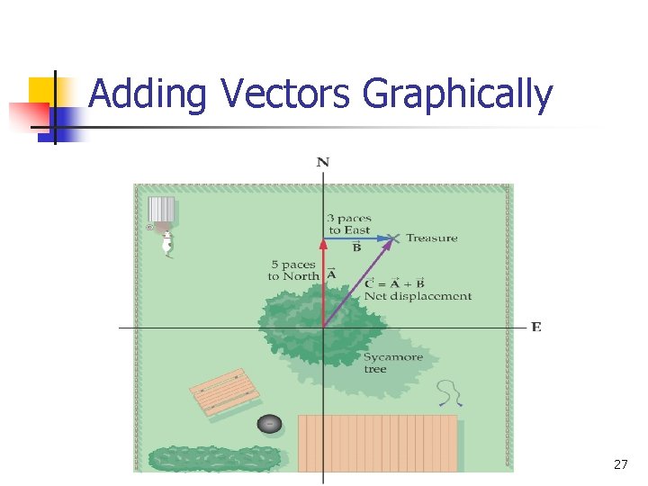 Adding Vectors Graphically 27 