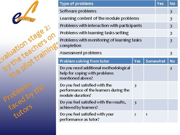 Type of problems Yes No Software problems 3 Learning content of the module problems