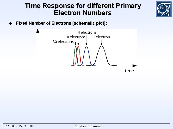 Time Response for different Primary Electron Numbers Fixed Number of Electrons (schematic plot): RPC