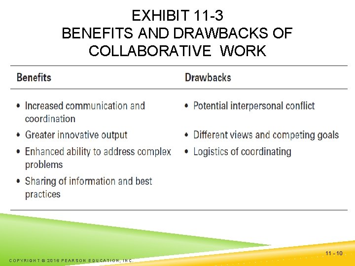 EXHIBIT 11 -3 BENEFITS AND DRAWBACKS OF COLLABORATIVE WORK 11 - 10 COPYRIGHT ©