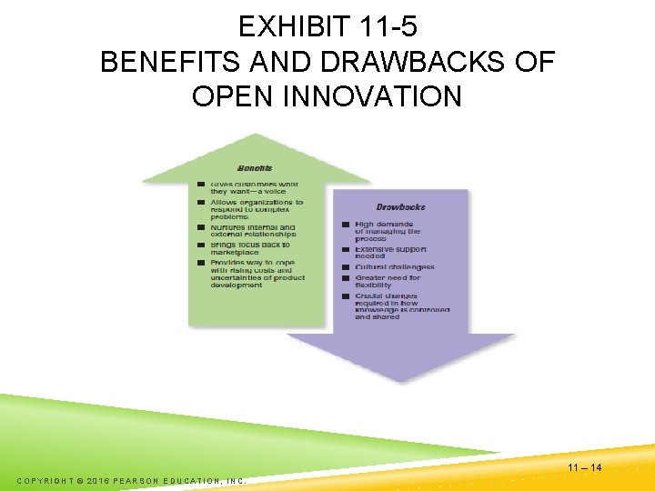 EXHIBIT 11 -5 BENEFITS AND DRAWBACKS OF OPEN INNOVATION 11 – 14 COPYRIGHT ©